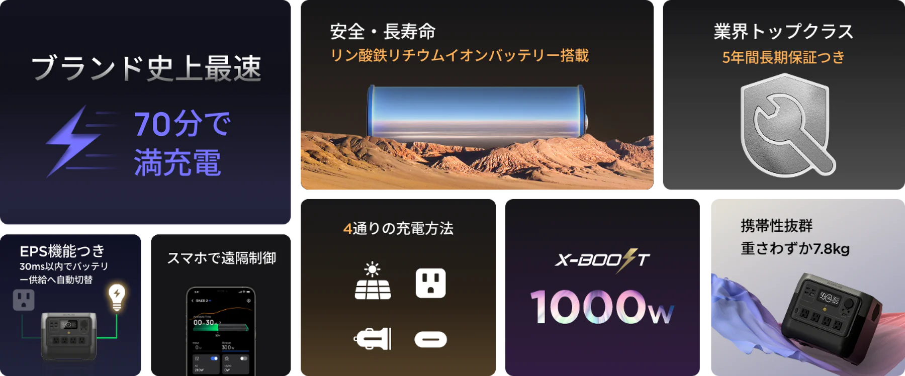ブランド史上最速充電 / わずか70分で満充電