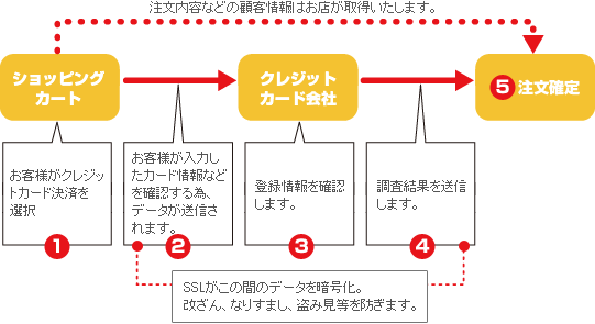 クレジットカード決済でのデータの流れ